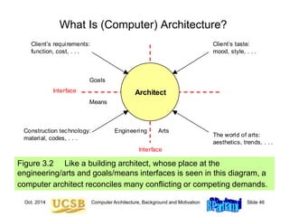 Oct. 2014 Computer Architecture, Background and Motivation Slide 46
What Is (Computer) Architecture?
Figure 3.2 Like a building architect, whose place at the
engineering/arts and goals/means interfaces is seen in this diagram, a
computer architect reconciles many conflicting or competing demands.
Architect
Interface
Interface
Goals
Means
Arts
Engineering
Client’s taste:
mood, style, . . .
Client’s requirements:
function, cost, . . .
The world of arts:
aesthetics, trends, . . .
Construction technology:
material, codes, . . .
 