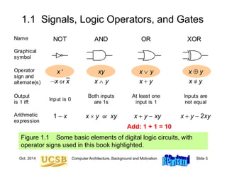 Oct. 2014 Computer Architecture, Background and Motivation Slide 5
1.1 Signals, Logic Operators, and Gates
Figure 1.1 Some basic elements of digital logic circuits, with
operator signs used in this book highlighted.
x  y

AND
Name XOR
OR
NOT
Graphical
symbol
x  y
Operator
sign and
alternate(s)
x  y
x  y
xy
x  y
x 
x or x
_
x y or xy
Arithmetic
expression
x  y 2xy
x  y  xy
1  x
Output
is 1 iff:
Input is 0
Both inputs
are 1s
At least one
input is 1
Inputs are
not equal
Add: 1 + 1 = 10
 