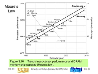 Oct. 2014 Computer Architecture, Background and Motivation Slide 56
Figure 3.10 Trends in processor performance and DRAM
memory chip capacity (Moore’s law).
Moore’s
Law
1Mb
1990
1980 2000 2010
kIPS
MIPS
GIPS
TIPS
Processor
performance
Calendar year
80286
68000
80386
80486
68040
Pentium
Pentium II
R10000
1.6 / yr
10 / 5 yrs
2 / 18 mos
64Mb
4Mb
64kb
256kb
256Mb
1Gb
16Mb
4 / 3 yrs
Processor
Memory
kb
Mb
Gb
Tb
Memory
chip
capacity
 
