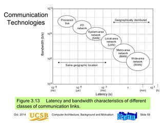 Oct. 2014 Computer Architecture, Background and Motivation Slide 59
Figure 3.13 Latency and bandwidth characteristics of different
classes of communication links.
Communication
Technologies
3
6
9
12
9 6 3 3
Bandwidth
(b/s)
Latency (s)
10
10
10
10
10 10 10 1 10
Processor
bus
I/O
network
System-area
network
(SAN) Local-area
network
(LAN)
Metro-area
network
(MAN)
Wide-area
network
(WAN)
Geographically distributed
Same geographic location
(ns) (s) (ms) (min) (h)
 