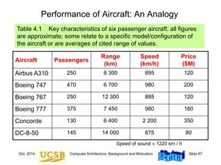Oct. 2014 Computer Architecture, Background and Motivation Slide 67
Performance of Aircraft: An Analogy
Table 4.1 Key characteristics of six passenger aircraft: all figures
are approximate; some relate to a specific model/configuration of
the aircraft or are averages of cited range of values.
Aircraft Passengers
Range
(km)
Speed
(km/h)
Price
($M)
Airbus A310 250 8 300 895 120
Boeing 747 470 6 700 980 200
Boeing 767 250 12 300 885 120
Boeing 777 375 7 450 980 180
Concorde 130 6 400 2 200 350
DC-8-50 145 14 000 875 80
Speed of sound  1220 km / h
 