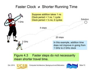 Oct. 2014 Computer Architecture, Background and Motivation Slide 73
Figure 4.3 Faster steps do not necessarily
mean shorter travel time.
Faster Clock  Shorter Running Time
1 GHz
2 GHz
4 steps
Solution
20 steps
Suppose addition takes 1 ns
Clock period = 1 ns; 1 cycle
Clock period = ½ ns; 2 cycles
In this example, addition time
does not improve in going from
1 GHz to 2 GHz clock
 