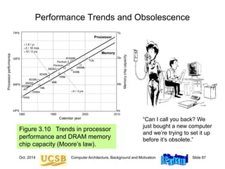 Oct. 2014 Computer Architecture, Background and Motivation Slide 87
Figure 3.10 Trends in processor
performance and DRAM memory
chip capacity (Moore’s law).
Performance Trends and Obsolescence
1Mb
1990
1980 2000 2010
kIPS
MIPS
GIPS
TIPS
Processor
performance
Calendar year
80286
68000
80386
80486
68040
Pentium
Pentium II
R10000
1.6 / yr
10 / 5 yrs
2 / 18 mos
64Mb
4Mb
64kb
256kb
256Mb
1Gb
16Mb
4 / 3 yrs
Processor
Memory
kb
Mb
Gb
Tb
Memory
chip
capacity
“Can I call you back? We
just bought a new computer
and we’re trying to set it up
before it’s obsolete.”
 