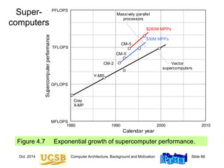 Oct. 2014 Computer Architecture, Background and Motivation Slide 88
Figure 4.7 Exponential growth of supercomputer performance.
Super-
computers
1990
1980 2000 2010
Supercomputer
performance
Calendar year
Cray
X-MP
Y-MP
CM-2
MFLOPS
GFLOPS
TFLOPS
PFLOPS
Vector
supercomputers
CM-5
CM-5
$240M MPPs
$30M MPPs
Massively parallel
processors
 