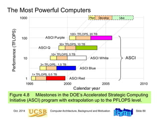 Oct. 2014 Computer Architecture, Background and Motivation Slide 89
Figure 4.8 Milestones in the DOE’s Accelerated Strategic Computing
Initiative (ASCI) program with extrapolation up to the PFLOPS level.
The Most Powerful Computers
2000
1995 2005 2010
Performance
(TFLOPS)
Calendar year
ASCI Red
ASCI Blue
ASCI White
1+ TFLOPS, 0.5 TB
3+ TFLOPS, 1.5 TB
10+ TFLOPS, 5 TB
30+ TFLOPS, 10 TB
100+ TFLOPS, 20 TB
1
10
100
1000 Plan Develop Use
ASCI
ASCI Purple
ASCI Q
 