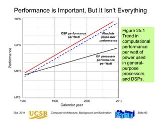 Oct. 2014 Computer Architecture, Background and Motivation Slide 90
Figure 25.1
Trend in
computational
performance
per watt of
power used
in general-
purpose
processors
and DSPs.
Performance is Important, But It Isn’t Everything
1990
1980 2000 2010
kIPS
MIPS
GIPS
TIPS
Performance
Calendar year
Absolute
processor
performance
GP processor
performance
per Watt
DSP performance
per Watt
 