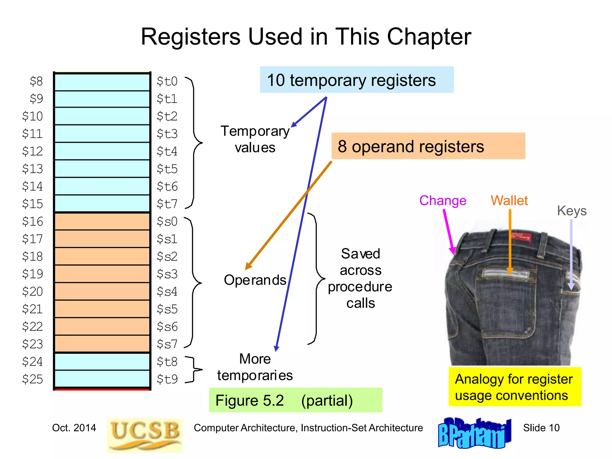 Oct. 2014 Computer Architecture, Instruction-Set Architecture Slide 10
Registers Used in This Chapter
Figure 5.2 (partial)
Temporary
values
More
temporaries
Operands
Global pointer
Stack pointer
Saved
Procedure
arguments
Saved
across
procedure
calls
Reserved for OS (kernel)
$4
$5
$6
$7
$8
$9
$10
$11
$12
$13
$14
$15
$16
$17
$18
$19
$20
$21
$22
$23
$24
$25
$26
$27
$28
$29
$t0
$t2
$t4
$t6
$t1
$t3
$t5
$t7
$s0
$s2
$s4
$s6
$s1
$s3
$s5
$s7
$t8
$t9
$gp
$sp
$k0
$k1
$a0
$a2
$a1
$a3
A doubleword
sits in consecutive
registers or
memory locations
according to the
big-endian order
(most significant
When loading
a byte into a
register, it goes
in the low end By
Word
Doublew ord
Byte numbering: 1
2
3
big-endian order
(most significant
byte has the
lowest address)
10 temporary registers
8 operand registers
Wallet
Keys
Change
Analogy for register
usage conventions
 