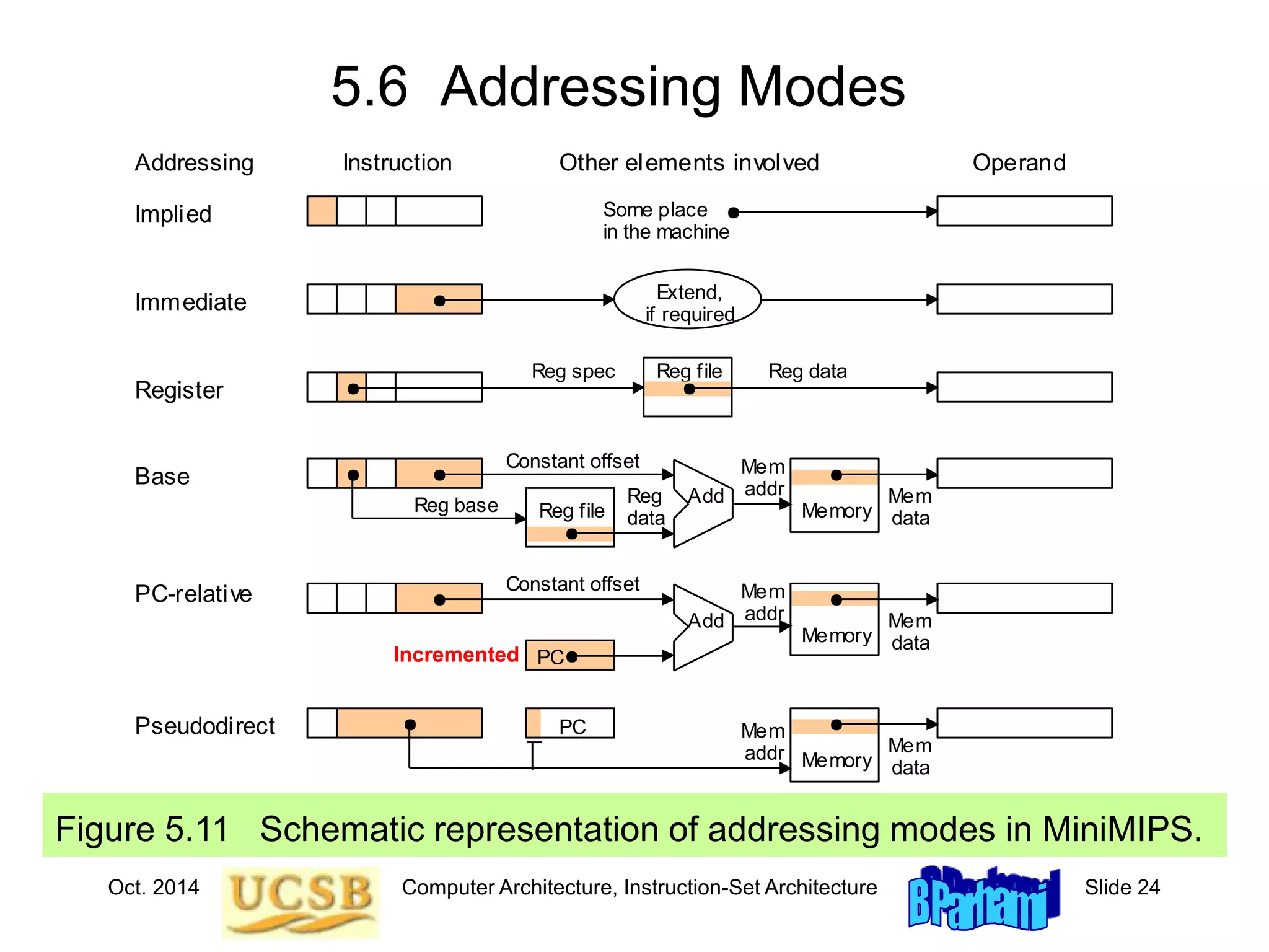 Oct. 2014 Computer Architecture, Instruction-Set Architecture Slide 24
5.6 Addressing Modes
Figure 5.11 Schematic representation of addressing modes in MiniMIPS.
Addressing Instruction Other elements involved Operand
Implied
Immediate
Register
Base
PC-relative
Pseudodirect
Some place
in the machine
Extend,
if required
Reg file
Reg spec Reg data
Memory
Add
Reg file
Mem
addr
Constant offset
Reg base Reg
data
Mem
data
Add
PC
Constant offset
Memory
Mem
addr Mem
data
Memory
Mem
data
PC Mem
addr
Incremented
 