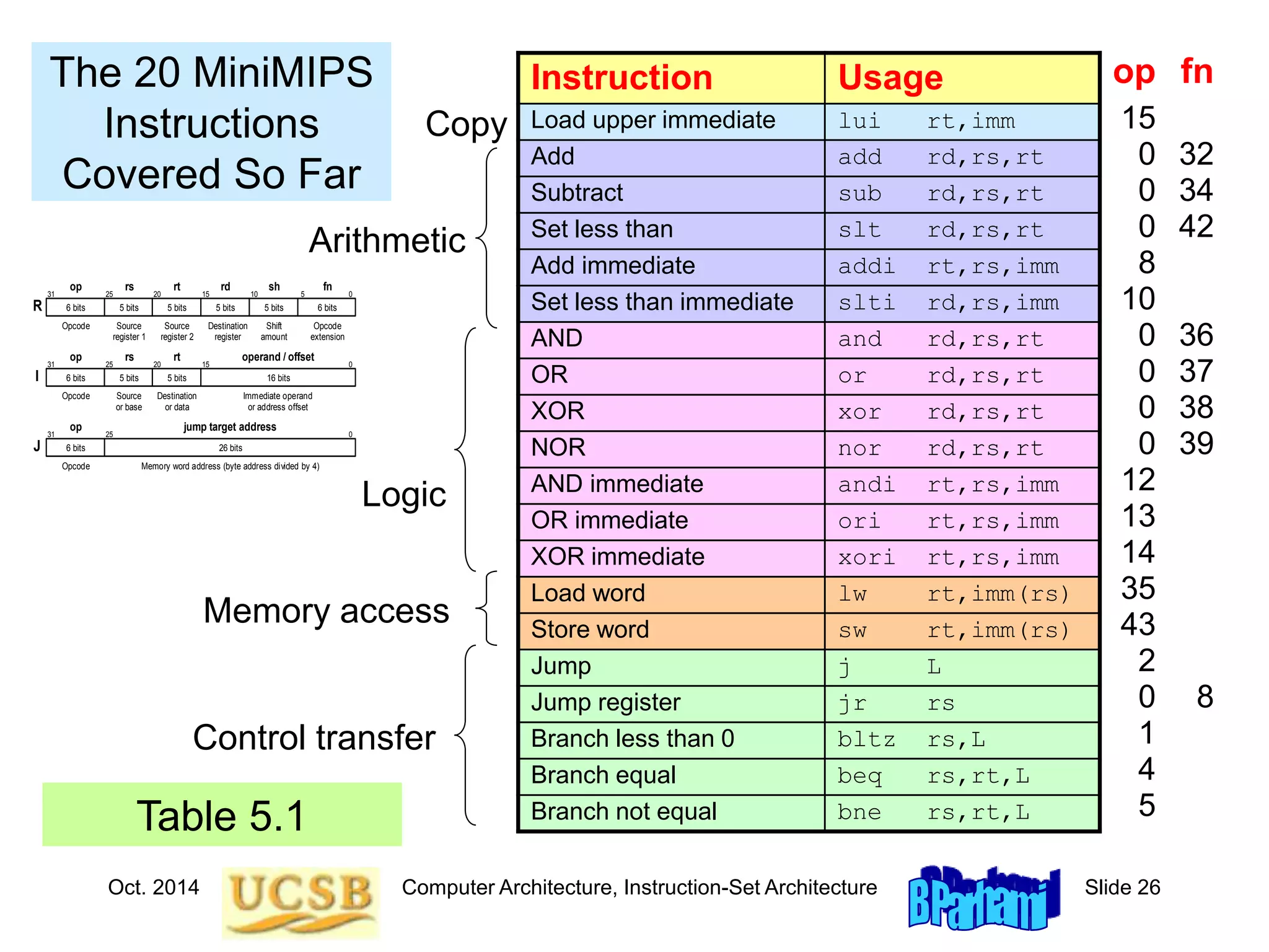 Oct. 2014 Computer Architecture, Instruction-Set Architecture Slide 26
The 20 MiniMIPS
Instructions
Covered So Far
Instruction Usage
Load upper immediate lui rt,imm
Add add rd,rs,rt
Subtract sub rd,rs,rt
Set less than slt rd,rs,rt
Add immediate addi rt,rs,imm
Set less than immediate slti rd,rs,imm
AND and rd,rs,rt
OR or rd,rs,rt
XOR xor rd,rs,rt
NOR nor rd,rs,rt
AND immediate andi rt,rs,imm
OR immediate ori rt,rs,imm
XOR immediate xori rt,rs,imm
Load word lw rt,imm(rs)
Store word sw rt,imm(rs)
Jump j L
Jump register jr rs
Branch less than 0 bltz rs,L
Branch equal beq rs,rt,L
Branch not equal bne rs,rt,L
Copy
Control transfer
Logic
Arithmetic
Memory access
op
15
0
0
0
8
10
0
0
0
0
12
13
14
35
43
2
0
1
4
5
fn
32
34
42
36
37
38
39
8
Table 5.1
5 bits 5 bits
31 25 20 15 0
Opcode Source
register 1
Source
register 2
op rs rt
R 6 bits 5 bits
rd
5 bits
sh
6 bits
10 5
fn
Destination
register
Shift
amount
Opcode
extension
Immediate operand
or address offset
31 25 20 15 0
Opcode Destination
or data
Source
or base
op rs rt operand / offset
I 5 bits
6 bits 16 bits
5 bits
0 0 0 0 0 0 0 0 0 0 0
1 1 1 1 1
1 0 0 0 0 0 0 0 0 0
31 0
Opcode
op jump target address
J
Memory word address (byte address divided by 4)
26 bits
25
6 bits
 
