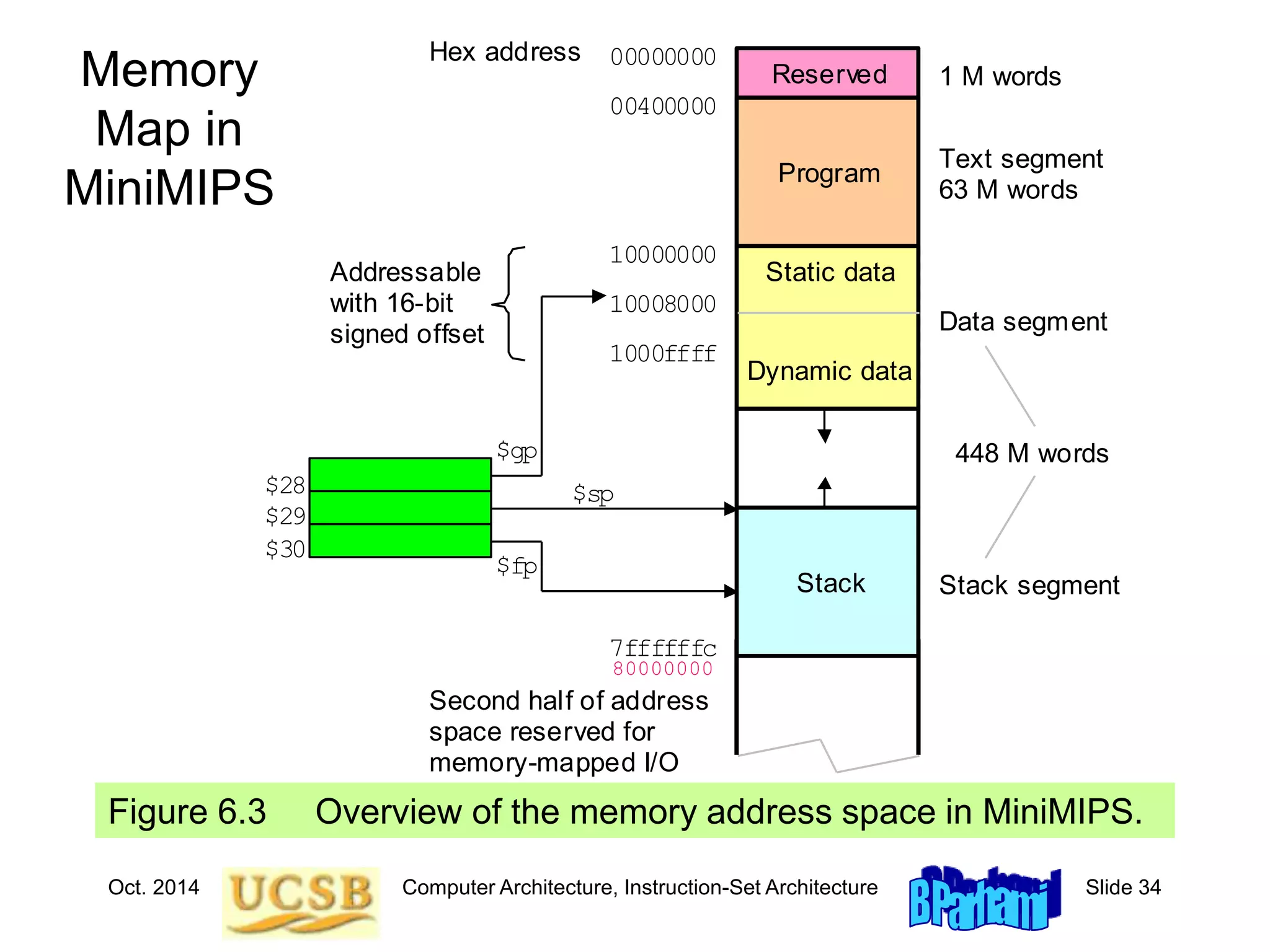 Oct. 2014 Computer Architecture, Instruction-Set Architecture Slide 34
Memory
Map in
MiniMIPS
Figure 6.3 Overview of the memory address space in MiniMIPS.
Reserved
Program
Stack
1 M words
Hex address
10008000
1000ffff
10000000
00000000
00400000
7ffffffc
Text segment
63 M words
Data segment
Stack segment
Static data
Dynamic data
$gp
$sp
$fp
448 M words
Second half of address
space reserved for
memory-mapped I/O
$28
$29
$30
Addressable
with 16-bit
signed offset
80000000
 