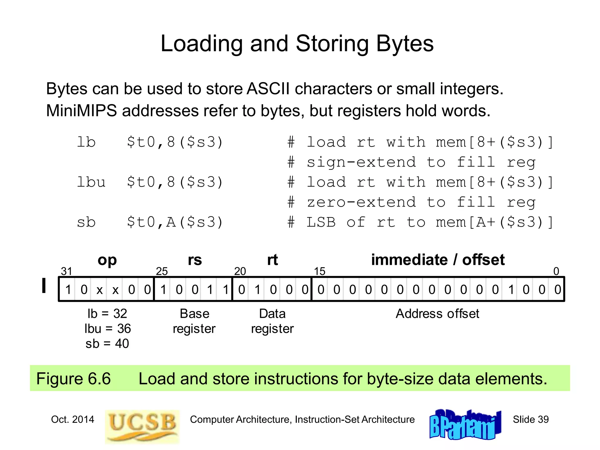 Oct. 2014 Computer Architecture, Instruction-Set Architecture Slide 39
Loading and Storing Bytes
Figure 6.6 Load and store instructions for byte-size data elements.
x
x 0 0 0 0 0 0 0 0 0 0 0 0 0
1 0
0 1 0 0 0 0 0 0
31 25 20 15 0
lb = 32
lbu = 36
sb = 40
Data
register
Base
register
Address offset
op rs rt immediate / offset
I 1
1 0
0
0
1 1
Bytes can be used to store ASCII characters or small integers.
MiniMIPS addresses refer to bytes, but registers hold words.
lb $t0,8($s3) # load rt with mem[8+($s3)]
# sign-extend to fill reg
lbu $t0,8($s3) # load rt with mem[8+($s3)]
# zero-extend to fill reg
sb $t0,A($s3) # LSB of rt to mem[A+($s3)]
 