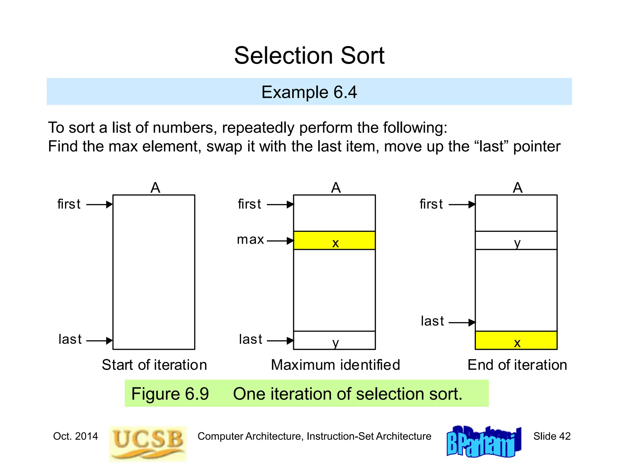 Oct. 2014 Computer Architecture, Instruction-Set Architecture Slide 42
Selection Sort
Example 6.4
Figure 6.9 One iteration of selection sort.
first
last
max
first
last
first
last
Start of iteration Maximum identified End of iteration
x
x
y
y
A A A
To sort a list of numbers, repeatedly perform the following:
Find the max element, swap it with the last item, move up the “last” pointer
 