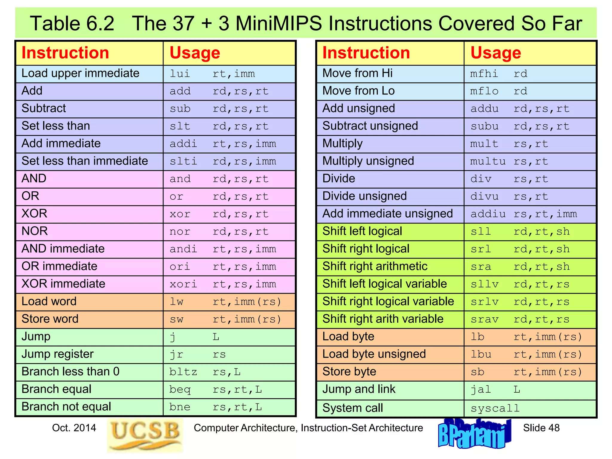 Oct. 2014 Computer Architecture, Instruction-Set Architecture Slide 48
Table 6.2 The 37 + 3 MiniMIPS Instructions Covered So Far
Instruction Usage
Move from Hi mfhi rd
Move from Lo mflo rd
Add unsigned addu rd,rs,rt
Subtract unsigned subu rd,rs,rt
Multiply mult rs,rt
Multiply unsigned multu rs,rt
Divide div rs,rt
Divide unsigned divu rs,rt
Add immediate unsigned addiu rs,rt,imm
Shift left logical sll rd,rt,sh
Shift right logical srl rd,rt,sh
Shift right arithmetic sra rd,rt,sh
Shift left logical variable sllv rd,rt,rs
Shift right logical variable srlv rd,rt,rs
Shift right arith variable srav rd,rt,rs
Load byte lb rt,imm(rs)
Load byte unsigned lbu rt,imm(rs)
Store byte sb rt,imm(rs)
Jump and link jal L
System call syscall
Instruction Usage
Load upper immediate lui rt,imm
Add add rd,rs,rt
Subtract sub rd,rs,rt
Set less than slt rd,rs,rt
Add immediate addi rt,rs,imm
Set less than immediate slti rd,rs,imm
AND and rd,rs,rt
OR or rd,rs,rt
XOR xor rd,rs,rt
NOR nor rd,rs,rt
AND immediate andi rt,rs,imm
OR immediate ori rt,rs,imm
XOR immediate xori rt,rs,imm
Load word lw rt,imm(rs)
Store word sw rt,imm(rs)
Jump j L
Jump register jr rs
Branch less than 0 bltz rs,L
Branch equal beq rs,rt,L
Branch not equal bne rs,rt,L
 
