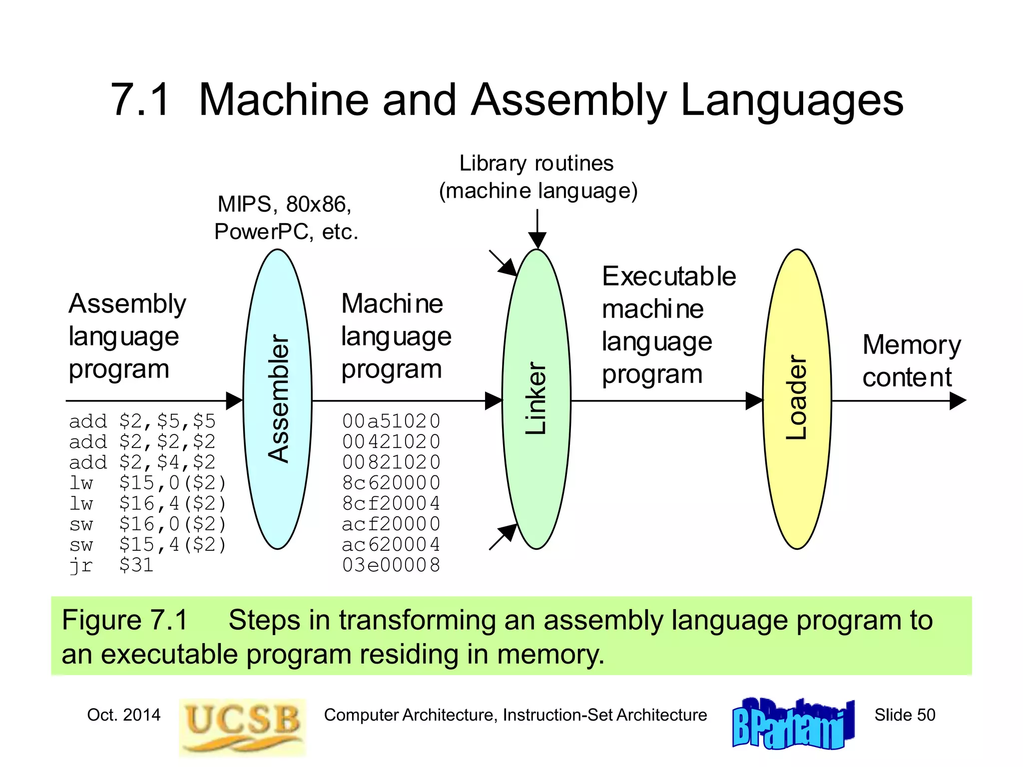 Oct. 2014 Computer Architecture, Instruction-Set Architecture Slide 50
7.1 Machine and Assembly Languages
Figure 7.1 Steps in transforming an assembly language program to
an executable program residing in memory.
Linker
Loader
Assembler
add $2,$5,$5
add $2,$2,$2
add $2,$4,$2
lw $15,0($2)
lw $16,4($2)
sw $16,0($2)
sw $15,4($2)
jr $31
00a51020
00421020
00821020
8c620000
8cf20004
acf20000
ac620004
03e00008
Assembly
language
program
Machine
language
program
Executable
machine
language
program
Memory
content
Library routines
(machine language)
MIPS, 80x86,
PowerPC, etc.
 