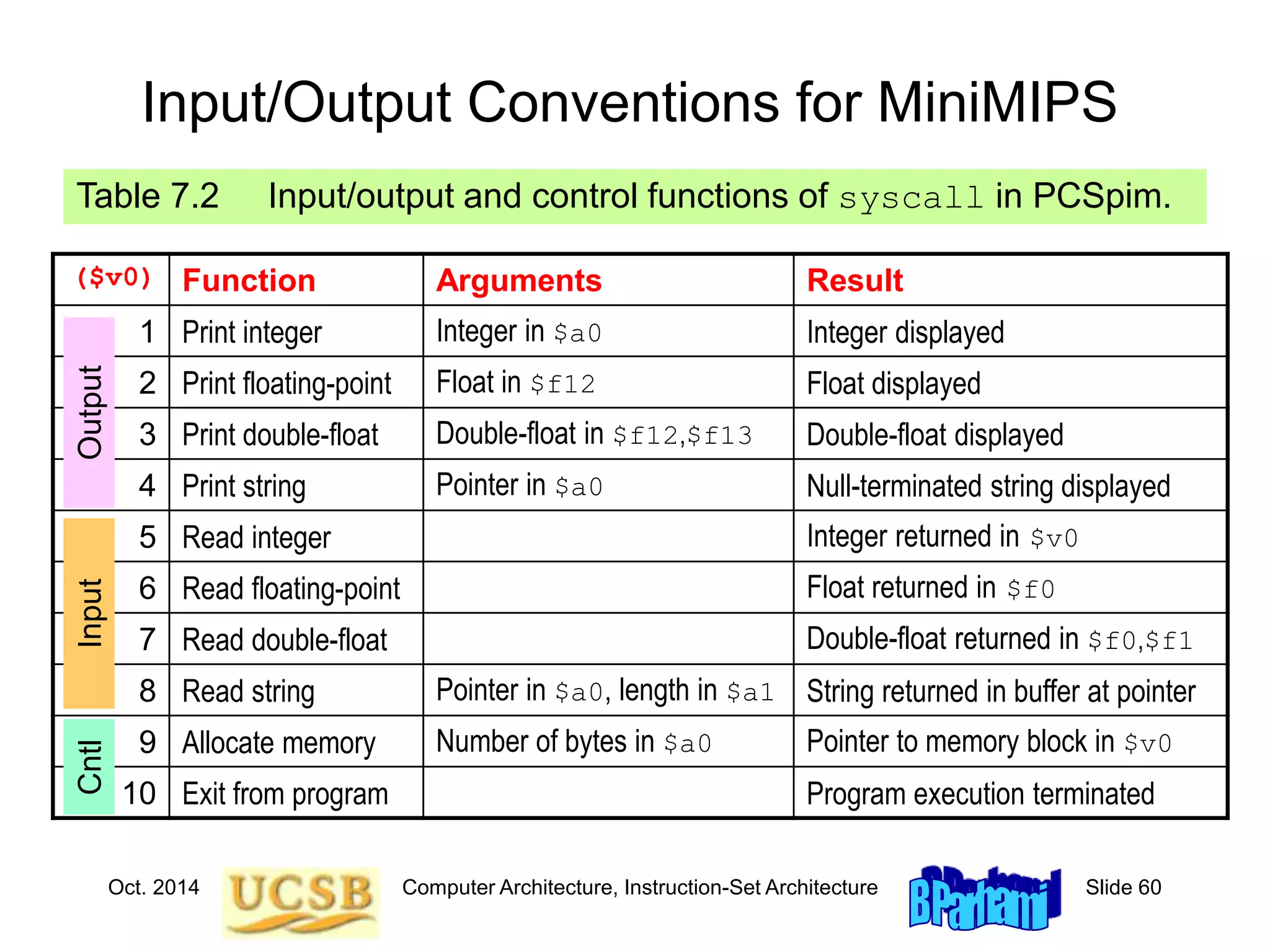 Oct. 2014 Computer Architecture, Instruction-Set Architecture Slide 60
Input/Output Conventions for MiniMIPS
Table 7.2 Input/output and control functions of syscall in PCSpim.
($v0) Function Arguments Result
1 Print integer Integer in $a0 Integer displayed
2 Print floating-point Float in $f12 Float displayed
3 Print double-float Double-float in $f12,$f13 Double-float displayed
4 Print string Pointer in $a0 Null-terminated string displayed
5 Read integer Integer returned in $v0
6 Read floating-point Float returned in $f0
7 Read double-float Double-float returned in $f0,$f1
8 Read string Pointer in $a0, length in $a1 String returned in buffer at pointer
9 Allocate memory Number of bytes in $a0 Pointer to memory block in $v0
10 Exit from program Program execution terminated
Output
Input
Cntl
 
