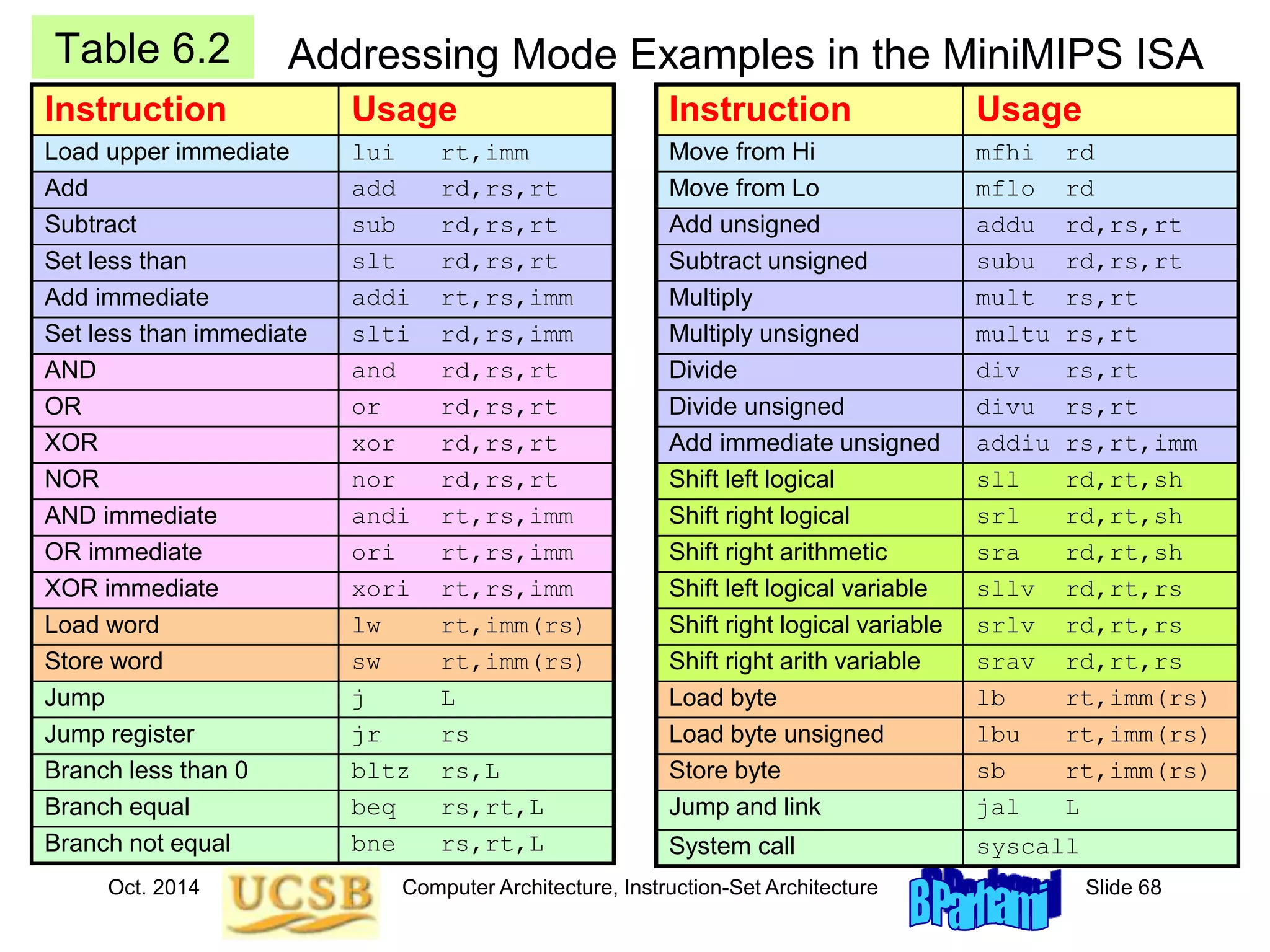Oct. 2014 Computer Architecture, Instruction-Set Architecture Slide 68
Table 6.2
Instruction Usage
Move from Hi mfhi rd
Move from Lo mflo rd
Add unsigned addu rd,rs,rt
Subtract unsigned subu rd,rs,rt
Multiply mult rs,rt
Multiply unsigned multu rs,rt
Divide div rs,rt
Divide unsigned divu rs,rt
Add immediate unsigned addiu rs,rt,imm
Shift left logical sll rd,rt,sh
Shift right logical srl rd,rt,sh
Shift right arithmetic sra rd,rt,sh
Shift left logical variable sllv rd,rt,rs
Shift right logical variable srlv rd,rt,rs
Shift right arith variable srav rd,rt,rs
Load byte lb rt,imm(rs)
Load byte unsigned lbu rt,imm(rs)
Store byte sb rt,imm(rs)
Jump and link jal L
System call syscall
Instruction Usage
Load upper immediate lui rt,imm
Add add rd,rs,rt
Subtract sub rd,rs,rt
Set less than slt rd,rs,rt
Add immediate addi rt,rs,imm
Set less than immediate slti rd,rs,imm
AND and rd,rs,rt
OR or rd,rs,rt
XOR xor rd,rs,rt
NOR nor rd,rs,rt
AND immediate andi rt,rs,imm
OR immediate ori rt,rs,imm
XOR immediate xori rt,rs,imm
Load word lw rt,imm(rs)
Store word sw rt,imm(rs)
Jump j L
Jump register jr rs
Branch less than 0 bltz rs,L
Branch equal beq rs,rt,L
Branch not equal bne rs,rt,L
Addressing Mode Examples in the MiniMIPS ISA
 