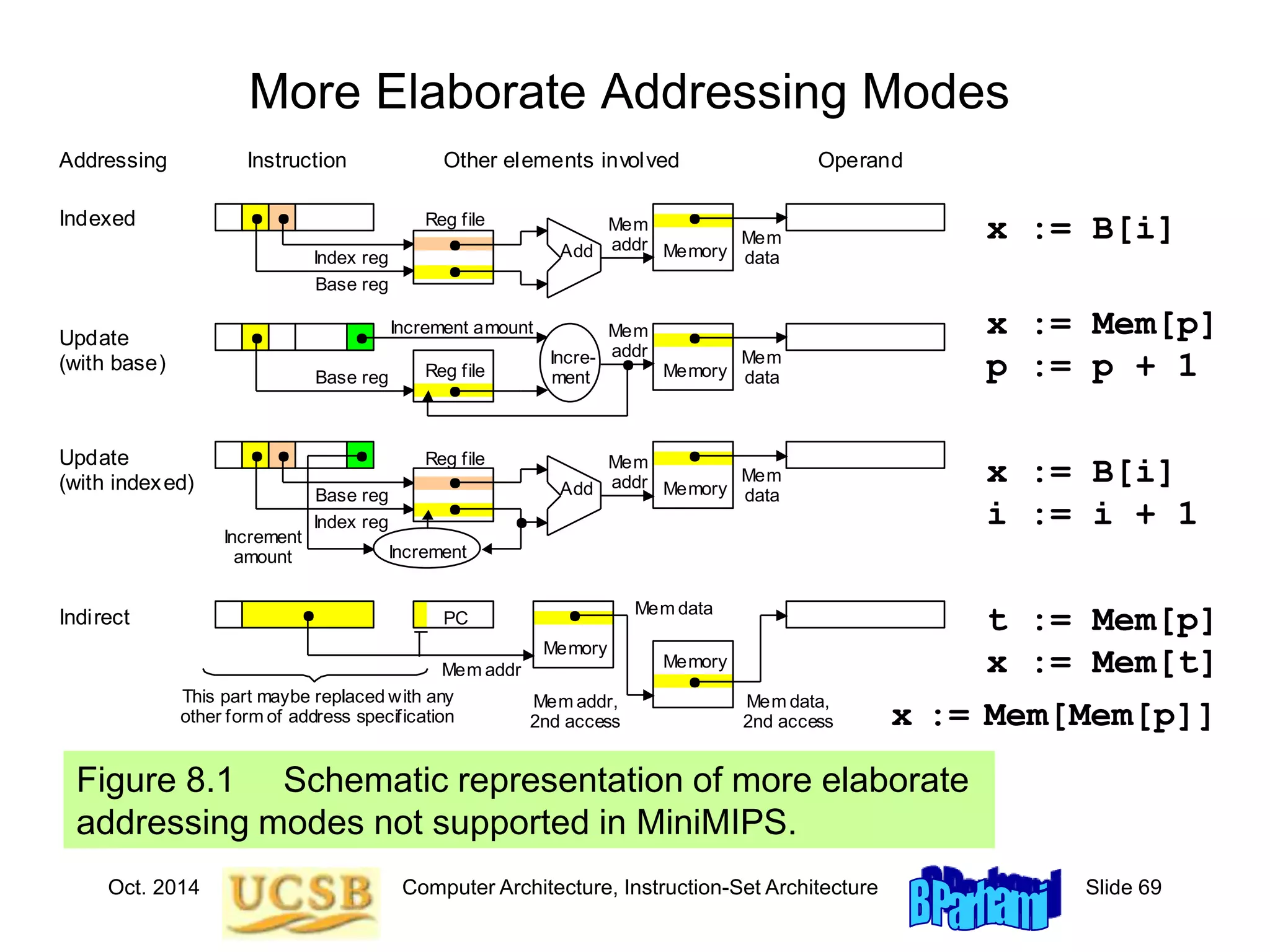 Oct. 2014 Computer Architecture, Instruction-Set Architecture Slide 69
More Elaborate Addressing Modes
Figure 8.1 Schematic representation of more elaborate
addressing modes not supported in MiniMIPS.
Addressing Instruction Other elements involved Operand
Mem data
PC
Mem addr
Memory
Memory
Add
Reg file Mem
addr Mem
data
Index reg
Base reg
Memory
Reg file
Mem
addr Mem
data
Increment amount
Base reg
Indirect
Indexed
Update
(with base)
Update
(with indexed) Memory
Add
Reg file Mem
addr Mem
data
Index reg
Base reg
Increment
amount
Memory
Mem addr,
2nd access
Mem data,
2nd access
This part maybe replaced with any
other form of address specification
Incre-
ment
Increment
x := B[i]
x := Mem[p]
p := p + 1
x := B[i]
i := i + 1
t := Mem[p]
x := Mem[t]
x := Mem[Mem[p]]
 
