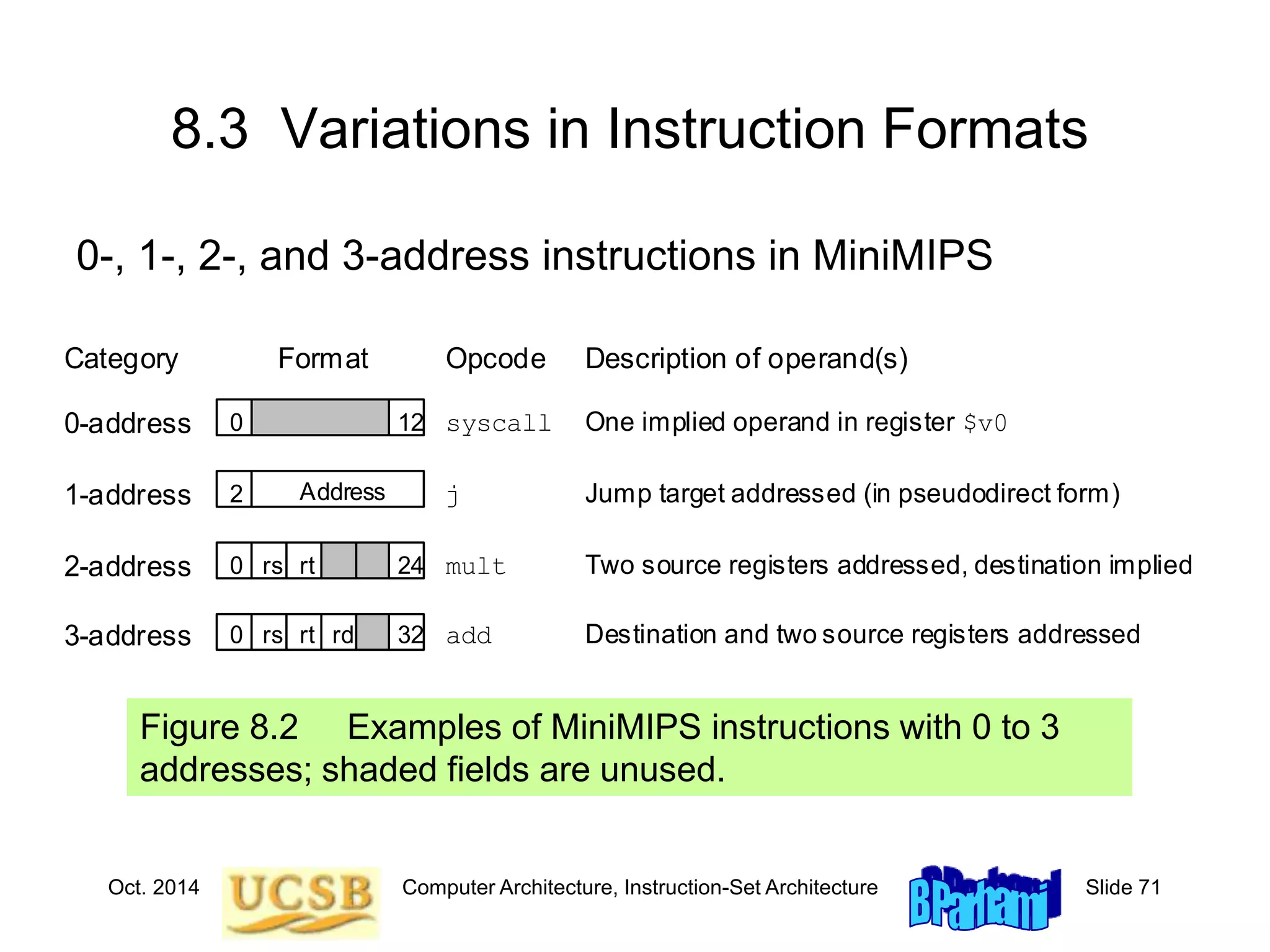 Oct. 2014 Computer Architecture, Instruction-Set Architecture Slide 71
8.3 Variations in Instruction Formats
Figure 8.2 Examples of MiniMIPS instructions with 0 to 3
addresses; shaded fields are unused.
3-address
0-address
1-address
2-address
syscall
j
mult
add
One implied operand in register $v0
Destination and two source registers addressed
Two source registers addressed, destination implied
Jump target addressed (in pseudodirect form)
Category Format Opcode Description of operand(s)
Address
2
12
rt
rs
0 24
rt
rs
0 rd 32
0
0-, 1-, 2-, and 3-address instructions in MiniMIPS
 