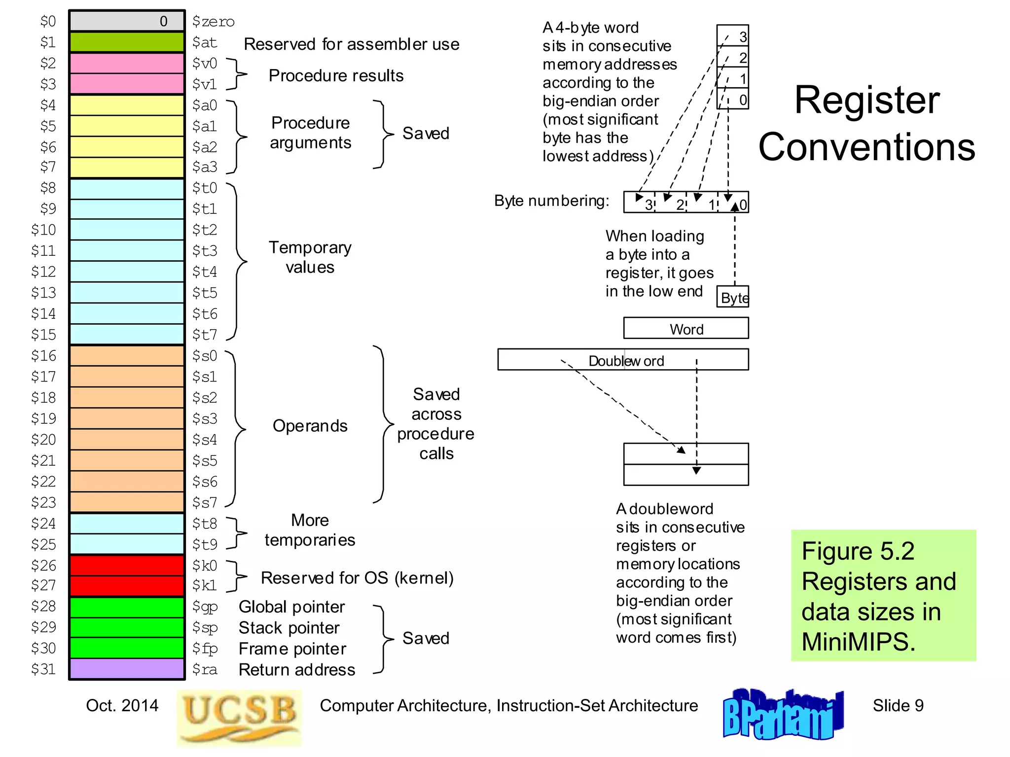 Oct. 2014 Computer Architecture, Instruction-Set Architecture Slide 9
Register
Conventions
Figure 5.2
Registers and
data sizes in
MiniMIPS.
Temporary
values
More
temporaries
Operands
Global pointer
Stack pointer
Frame pointer
Return address
Saved
Saved
Procedure
arguments
Saved
across
procedure
calls
Procedure results
Reserved for assembler use
Reserved for OS (kernel)
$0
$1
$2
$3
$4
$5
$6
$7
$8
$9
$10
$11
$12
$13
$14
$15
$16
$17
$18
$19
$20
$21
$22
$23
$24
$25
$26
$27
$28
$29
$30
$31
0 $zero
$t0
$t2
$t4
$t6
$t1
$t3
$t5
$t7
$s0
$s2
$s4
$s6
$s1
$s3
$s5
$s7
$t8
$t9
$gp
$sp
$fp
$ra
$at
$k0
$k1
$v0
$a0
$a2
$v1
$a1
$a3
A doubleword
sits in consecutive
registers or
memory locations
according to the
big-endian order
(most significant
word comes first)
When loading
a byte into a
register, it goes
in the low end Byte
Word
Doublew ord
Byte numbering: 0
1
2
3
3
2
1
0
A 4-byte word
sits in consecutive
memory addresses
according to the
big-endian order
(most significant
byte has the
lowest address)
 