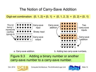 Oct. 2014 Computer Architecture, The Arithmetic/Logic Unit Slide 12
Figure 9.3 Adding a binary number or another
carry-save number to a carry-save number.
The Notion of Carry-Save Addition
Two
carry-save
inputs
Carry-save
input
Binary input
Carry-save
output
This bit
being 1
represents
overflow
(ignore it)
0
0
0
a. Carry-save addition. b. Adding two carry-save numbers.
Carry-save
addition
Carry-save
addition
Digit-set combination: {0, 1, 2} + {0, 1} = {0, 1, 2, 3} = {0, 2} + {0, 1}
 
