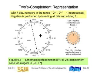 Oct. 2014 Computer Architecture, The Arithmetic/Logic Unit Slide 16
Two’s-Complement Representation
Figure 9.5 Schematic representation of 4-bit 2’s-complement
code for integers in [–8, +7].
0000
0001
1111
0010
1110
0011
1101
0100
1100
1000
0101
1011
0110
1010
0111
1001
+0
+1
+2
+3
+4
+5
+6
+7
–1
–5
–2
–3
–4
–8
–7
–6
+
_
0
1
2
3
–1
4
5
6
7
–8
–7
Turn x notches
counterclockwise
to add x
Turn 16 – y notches
counterclockwise to
add –y (subtract y)
–5
–2
–3
–4
–6
With k bits, numbers in the range [–2k–1, 2k–1 – 1] represented.
Negation is performed by inverting all bits and adding 1.
 