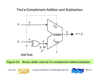 Oct. 2014 Computer Architecture, The Arithmetic/Logic Unit Slide 18
Two’s-Complement Addition and Subtraction
Figure 9.6 Binary adder used as 2’s-complement adder/subtractor.
AddSub
x  y
y
x
k
/
k
/
k
/
y or
y 
Adder
cout
cin
k
/
 