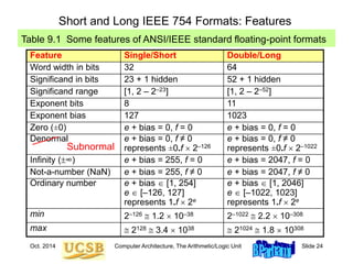 Oct. 2014 Computer Architecture, The Arithmetic/Logic Unit Slide 24
Short and Long IEEE 754 Formats: Features
Table 9.1 Some features of ANSI/IEEE standard floating-point formats
Feature Single/Short Double/Long
Word width in bits 32 64
Significand in bits 23 + 1 hidden 52 + 1 hidden
Significand range [1, 2 – 2–23] [1, 2 – 2–52]
Exponent bits 8 11
Exponent bias 127 1023
Zero (±0) e + bias = 0, f = 0 e + bias = 0, f = 0
Denormal e + bias = 0, f ≠ 0
represents ±0.f  2–126
e + bias = 0, f ≠ 0
represents ±0.f  2–1022
Infinity (∞) e + bias = 255, f = 0 e + bias = 2047, f = 0
Not-a-number (NaN) e + bias = 255, f ≠ 0 e + bias = 2047, f ≠ 0
Ordinary number e + bias  [1, 254]
e  [–126, 127]
represents 1.f  2e
e + bias  [1, 2046]
e  [–1022, 1023]
represents 1.f  2e
min 2–126  1.2  10–38 2–1022  2.2  10–308
max  2128  3.4  1038  21024  1.8  10308
Subnormal
 