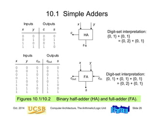 Oct. 2014 Computer Architecture, The Arithmetic/Logic Unit Slide 26
10.1 Simple Adders
Figures 10.1/10.2 Binary half-adder (HA) and full-adder (FA).
x y c s
0 0 0 0
0 1 0 1
1 0 0 1
1 1 1 0
Inputs Outputs
HA
x y
c
s
x y c c s
0 0 0 0 0
0 0 1 0 1
0 1 0 0 1
0 1 1 1 0
1 0 0 0 1
1 0 1 1 0
1 1 0 1 0
1 1 1 1 1
Inputs Outputs
cout cin
out
in x y
s
FA
Digit-set interpretation:
{0, 1} + {0, 1}
= {0, 2} + {0, 1}
Digit-set interpretation:
{0, 1} + {0, 1} + {0, 1}
= {0, 2} + {0, 1}
 