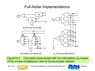 Oct. 2014 Computer Architecture, The Arithmetic/Logic Unit Slide 27
Full-Adder Implementations
Figure10.3 Full adder implemented with two half-adders, by means
of two 4-input multiplexers, and as two-level gate network.
(a) FA built of two HAs
(c) Two-level AND-OR FA
(b) CMOS mux-based FA
1
0
3
2
HA
HA
1
0
3
2
0
1
x
y
x
y
x
y
s
s
s
cout
cout
cout
cin
cin
cin
 