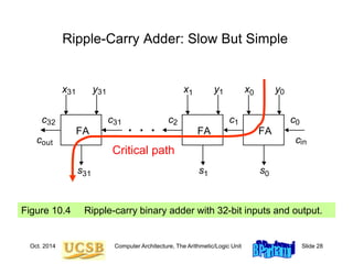 Oct. 2014 Computer Architecture, The Arithmetic/Logic Unit Slide 28
Ripple-Carry Adder: Slow But Simple
Figure 10.4 Ripple-carry binary adder with 32-bit inputs and output.
x
s
y
c
c
x
s
y
c
x
s
y
c
cout cin
0 0
0
c0
1 1
1
1
2
31
31
31
31
FA FA FA
32
. . .
Critical path
 