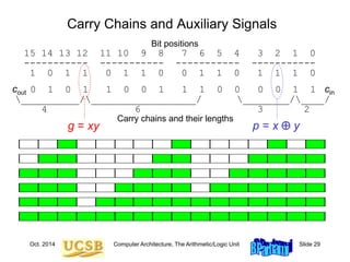 Oct. 2014 Computer Architecture, The Arithmetic/Logic Unit Slide 29
Carry Chains and Auxiliary Signals
Bit positions
15 14 13 12 11 10 9 8 7 6 5 4 3 2 1 0
----------- ----------- ----------- -----------
1 0 1 1 0 1 1 0 0 1 1 0 1 1 1 0
cout 0 1 0 1 1 0 0 1 1 1 0 0 0 0 1 1 cin
__________/__________________/ ________/____/
4 6 3 2
Carry chains and their lengths
g = xy p = x  y
 
