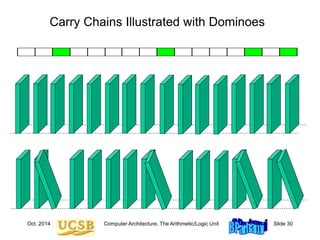 Oct. 2014 Computer Architecture, The Arithmetic/Logic Unit Slide 30
Carry Chains Illustrated with Dominoes
 