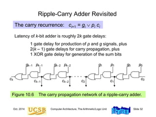Oct. 2014 Computer Architecture, The Arithmetic/Logic Unit Slide 32
Ripple-Carry Adder Revisited
Figure 10.6 The carry propagation network of a ripple-carry adder.
. . .
ck1
ck
ck2 c1
g p1
1 g p0
0
g pk2
k2
g pk1
k1
c0
c2
The carry recurrence: ci+1 = gi  pi ci
Latency of k-bit adder is roughly 2k gate delays:
1 gate delay for production of p and g signals, plus
2(k – 1) gate delays for carry propagation, plus
1 XOR gate delay for generation of the sum bits
 