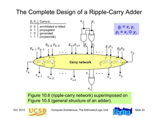 Oct. 2014 Computer Architecture, The Arithmetic/Logic Unit Slide 33
The Complete Design of a Ripple-Carry Adder
Figure 10.6 (ripple-carry network) superimposed on
Figure 10.5 (general structure of an adder).
Carry network
. . . . . .
xi
yi
g p
s
i
i
i
ci
ci+1
ck1
ck
ck2
c1
c0
g p1
1 g p0
0
g pk2
k2
g pi+1
i+1
g pk1
k1
c0
. . . . . .
0 0
0 1
1 0
1 1
annihilated or killed
propagated
generated
(impossible)
Carry is:
gi
pi
gi = xi yi
pi = xi  yi
. . .
ck1
ck
ck2 c1
g p1
1 g p0
0
g pk2
k2
g pk1
k1
c0
c2
. . .
ck1
ck
ck2 c1
g p1
1 g p0
0
g pk2
k2
g pk1
k1
c0
c2
 