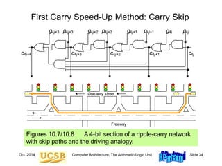 Oct. 2014 Computer Architecture, The Arithmetic/Logic Unit Slide 34
First Carry Speed-Up Method: Carry Skip
Figures 10.7/10.8 A 4-bit section of a ripple-carry network
with skip paths and the driving analogy.
c
g p4j+1
4j+1 g p4j
4j
g p4j+2
4j+2
g p4j+3
4j+3
c4j
4j+4 c4j+3 c4j+2 c4j+1
One-way street
Freeway
 