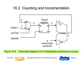 Oct. 2014 Computer Architecture, The Arithmetic/Logic Unit Slide 36
10.3 Counting and Incrementation
Figure 10.9 Schematic diagram of an initializable synchronous counter.
D Q
C
_
Q
D
cout
cin
Adder
Update
/
k
k
/
a
(Increment
amount)
Count
register k
/
1
0
Data in
k
/
k
/
IncrInit
 