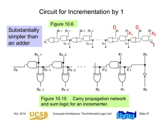 Oct. 2014 Computer Architecture, The Arithmetic/Logic Unit Slide 37
Circuit for Incrementation by 1
Substantially
simpler than
an adder
Figure 10.10 Carry propagation network
and sum logic for an incrementer.
1 0
k2
k1
. . .
ck1
ck ck2 c1
x x
x
x
c2
1 0
k2
k1 s s
s
s 2
s
. . .
ck1
ck
ck2 c1
g p1
1 g p0
0
g pk2
k2
g pk1
k1
c0
c2
0
0
x0
x1
Figure 10.6
1
 