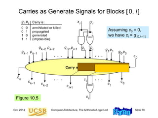 Oct. 2014 Computer Architecture, The Arithmetic/Logic Unit Slide 39
Carries as Generate Signals for Blocks [ 0, i]
Figure 10.5
Carry network
. . . . . .
xi
yi
g p
s
i
i
i
ci
ci+1
ck1
ck
ck2
c1
c0
g p1
1 g p0
0
g pk2
k2
g pi+1
i+1
g pk1
k1
c0
. . . . . .
0 0
0 1
1 0
1 1
annihilated or killed
propagated
generated
(impossible)
Carry is:
gi
pi
Assuming c0 = 0,
we have ci = g[0,i –1]
 