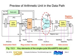 Oct. 2014 Computer Architecture, The Arithmetic/Logic Unit Slide 4
Preview of Arithmetic Unit in the Data Path
Fig. 13.3 Key elements of the single-cycle MicroMIPS data path.
/
ALU Data
cache
Instr
cache
Next addr
Reg
file
op
jta
fn
inst
imm
rs (rs)
(rt)
Data
addr
Data
in
0
1
ALUSrc
ALUFunc DataWrite
DataRead
SE
RegInSrc
rt
rd
RegDst
RegWrite
32
/
16
Register input
Data
out
Func
ALUOvfl
Ovfl
31
0
1
2
Next PC
Incr PC
(PC)
Br&Jump
ALU
out
PC
0
1
2
Instruction fetch Reg access / decode ALU operation Data access
Register
writeback
 