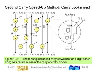 Oct. 2014 Computer Architecture, The Arithmetic/Logic Unit Slide 40
Second Carry Speed-Up Method: Carry Lookahead
Figure 10.11 Brent-Kung lookahead carry network for an 8-digit adder,
along with details of one of the carry operator blocks.
¢ ¢ ¢ ¢
¢ ¢
¢ ¢
¢ ¢ ¢
[7, 7] [6, 6] [5, 5] [4, 4] [3, 3] [2, 2] [1, 1] [0, 0]
[0, 7] [0, 6] [0, 5] [0, 4] [0, 3] [0, 2] [0, 1] [0, 0]
[2, 3]
[4, 5]
[6, 7]
[4, 7]
[0, 3]
[0, 1]
g[0, 0]
g[0, 1]
g[1, 1]
p[0, 0]
p[0, 1]
p[1, 1]
 