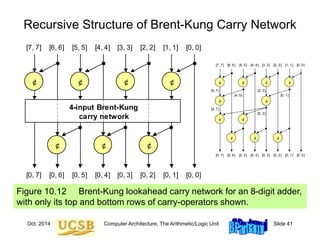 Oct. 2014 Computer Architecture, The Arithmetic/Logic Unit Slide 41
Recursive Structure of Brent-Kung Carry Network
Figure 10.12 Brent-Kung lookahead carry network for an 8-digit adder,
with only its top and bottom rows of carry-operators shown.
¢ ¢ ¢ ¢
¢ ¢ ¢
[7, 7] [6, 6] [5, 5] [4, 4] [3, 3] [2, 2] [1, 1] [0, 0]
[0, 7] [0, 6] [0, 5] [0, 4] [0, 3] [0, 2] [0, 1] [0, 0]
4-input Brent-Kung
carry network
¢ ¢ ¢ ¢
¢ ¢
¢ ¢
¢ ¢ ¢
[7, 7] [6, 6] [5, 5] [4, 4] [3, 3] [2, 2] [1, 1] [0, 0]
[0, 7] [0, 6] [0, 5] [0, 4] [0, 3] [0, 2] [0, 1] [0, 0]
[2, 3]
[4, 5]
[6, 7]
[4, 7]
[0, 3]
[0, 1]
 
