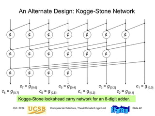 Oct. 2014 Computer Architecture, The Arithmetic/Logic Unit Slide 42
An Alternate Design: Kogge-Stone Network
Kogge-Stone lookahead carry network for an 8-digit adder.
¢ ¢ ¢ ¢
¢ ¢ ¢ ¢
¢ ¢
¢ ¢
¢ ¢
¢
¢ ¢
c1 = g[0,0]
c2 = g[0,1]
c3 = g[0,2]
c8 = g[0,7] c4 = g[0,3]
c5 = g[0,4]
c6 = g[0,5]
c7 = g[0,6]
 