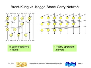 Oct. 2014 Computer Architecture, The Arithmetic/Logic Unit Slide 43
¢ ¢ ¢ ¢
¢ ¢
¢ ¢
¢ ¢ ¢
[7, 7] [6, 6] [5, 5] [4, 4] [3, 3] [2, 2] [1, 1] [0, 0]
[0, 7] [0, 6] [0, 5] [0, 4] [0, 3] [0, 2] [0, 1] [0, 0]
[2, 3]
[4, 5]
[6, 7]
[4, 7]
[0, 3]
[0, 1]
g[0, 0]
g[0, 1]
g[1, 1]
p[0, 0]
p[0, 1]
p[1, 1]
Brent-Kung vs. Kogge-Stone Carry Network
11 carry operators
4 levels
17 carry operators
3 levels
 