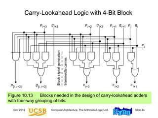 Oct. 2014 Computer Architecture, The Arithmetic/Logic Unit Slide 44
Carry-Lookahead Logic with 4-Bit Block
Figure 10.13 Blocks needed in the design of carry-lookahead adders
with four-way grouping of bits.
Block
signal
generation
p[i, i+3]
ci
Intermeidte
carries
ci+1
ci+2
ci+3
g[i, i+3]
pi+3
gi+3
pi+2
gi+2
pi+1
gi+1
pi
gi
 
