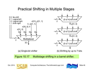 Oct. 2014 Computer Architecture, The Arithmetic/Logic Unit Slide 48
Practical Shifting in Multiple Stages
Figure 10.17 Multistage shifting in a barrel shifter.
2
0, x[31, 1]
x[31, 0]
x[30, 0], 0
32
0 1 2 3
32 32 32 32
0 0 No shift
0 1 Logical left
1 0 Logical right
1 1 Arith right
x[31], x[31, 1]
Multiplexer
2
0 1 2 3
(0 or 4)-bit shift
2
0 1 2 3
(0 or 2)-bit shift
2
0 1 2 3
(0 or 1)-bit shift
(a) Single-bit shifter (b) Shifting by up to 7 bits
y[31, 0]
z[31, 0]
 