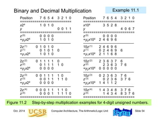 Oct. 2014 Computer Architecture, The Arithmetic/Logic Unit Slide 54
Binary and Decimal Multiplication
Figure 11.2 Step-by-step multiplication examples for 4-digit unsigned numbers.
Position 7 6 5 4 3 2 1 0 Position 7 6 5 4 3 2 1 0
========================= =========================
x24 1 0 1 0 x104 3 5 2 8
y 0 0 1 1 y 4 0 6 7
========================= =========================
z(0) 0 0 0 0 z(0) 0 0 0 0
+y0x24 1 0 1 0 +y0x104 2 4 6 9 6
–––––––––––––––––––––––––– ––––––––––––––––––––––––––
2z(1) 0 1 0 1 0 10z(1) 2 4 6 9 6
z(1) 0 1 0 1 0 z(1) 0 2 4 6 9 6
+y1x24 1 0 1 0 +y1x104 2 1 1 6 8
–––––––––––––––––––––––––– ––––––––––––––––––––––––––
2z(2) 0 1 1 1 1 0 10z(2) 2 3 6 3 7 6
z(2) 0 1 1 1 1 0 z(2) 2 3 6 3 7 6
+y2x24 0 0 0 0 +y2x104 0 0 0 0 0
–––––––––––––––––––––––––– ––––––––––––––––––––––––––
2z(3) 0 0 1 1 1 1 0 10z(3) 0 2 3 6 3 7 6
z(3) 0 0 1 1 1 1 0 z(3) 0 2 3 6 3 7 6
+y3x24 0 0 0 0 +y3x104 1 4 1 1 2
–––––––––––––––––––––––––– ––––––––––––––––––––––––––
2z(4) 0 0 0 1 1 1 1 0 10z(4) 1 4 3 4 8 3 7 6
z(4) 0 0 0 1 1 1 1 0 z(4) 1 4 3 4 8 3 7 6
========================= =========================
Example 11.1
 