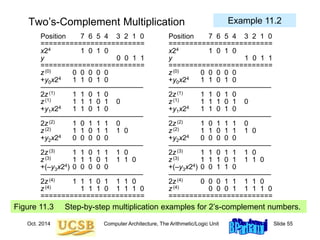 Oct. 2014 Computer Architecture, The Arithmetic/Logic Unit Slide 55
Two’s-Complement Multiplication
Figure 11.3 Step-by-step multiplication examples for 2’s-complement numbers.
Position 7 6 5 4 3 2 1 0 Position 7 6 5 4 3 2 1 0
========================= =========================
x24 1 0 1 0 x24 1 0 1 0
y 0 0 1 1 y 1 0 1 1
========================= =========================
z(0) 0 0 0 0 0 z(0) 0 0 0 0 0
+y0x24 1 1 0 1 0 +y0x24 1 1 0 1 0
–––––––––––––––––––––––––– ––––––––––––––––––––––––––
2z(1) 1 1 0 1 0 2z(1) 1 1 0 1 0
z(1) 1 1 1 0 1 0 z(1) 1 1 1 0 1 0
+y1x24 1 1 0 1 0 +y1x24 1 1 0 1 0
–––––––––––––––––––––––––– ––––––––––––––––––––––––––
2z(2) 1 0 1 1 1 0 2z(2) 1 0 1 1 1 0
z(2) 1 1 0 1 1 1 0 z(2) 1 1 0 1 1 1 0
+y2x24 0 0 0 0 0 +y2x24 0 0 0 0 0
–––––––––––––––––––––––––– ––––––––––––––––––––––––––
2z(3) 1 1 0 1 1 1 0 2z(3) 1 1 0 1 1 1 0
z(3) 1 1 1 0 1 1 1 0 z(3) 1 1 1 0 1 1 1 0
+(–y3x24) 0 0 0 0 0 +(–y3x24) 0 0 1 1 0
–––––––––––––––––––––––––– ––––––––––––––––––––––––––
2z(4) 1 1 1 0 1 1 1 0 2z(4) 0 0 0 1 1 1 1 0
z(4) 1 1 1 0 1 1 1 0 z(4) 0 0 0 1 1 1 1 0
========================= =========================
Example 11.2
 