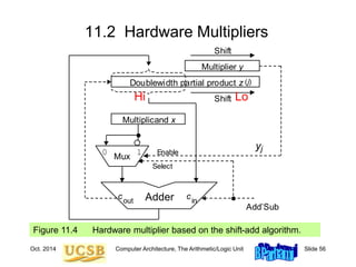 Oct. 2014 Computer Architecture, The Arithmetic/Logic Unit Slide 56
11.2 Hardware Multipliers
Multiplier y
Mux
Adder
out
c
0 1
Doublewidth partial product z
Multiplicand x
Shift
Shift
(j)
j
y
Add’Sub
Enable
Select
in
c
Figure 11.4 Hardware multiplier based on the shift-add algorithm.
Hi Lo
 