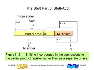 Oct. 2014 Computer Architecture, The Arithmetic/Logic Unit Slide 57
The Shift Part of Shift-Add
Figure11.5 Shifting incorporated in the connections to
the partial product register rather than as a separate phase.
out
c
To adder j
y
From adder
Sum
Partial product Multiplier
/ k – 1
/ k – 1
/ k
/ k
 