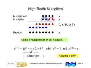 Oct. 2014 Computer Architecture, The Arithmetic/Logic Unit Slide 58
High-Radix Multipliers
Radix-4 multiplication in dot notation.
Multiplicand x
y
z
Multiplier
Product
0, x, 2x, or 3x
z(j+1) = (z(j) + yj x 2k) 4–1 with z(0) = 0 and z(k/2) = z
|––– add –––|
|–– shift right ––| Assume k even
 